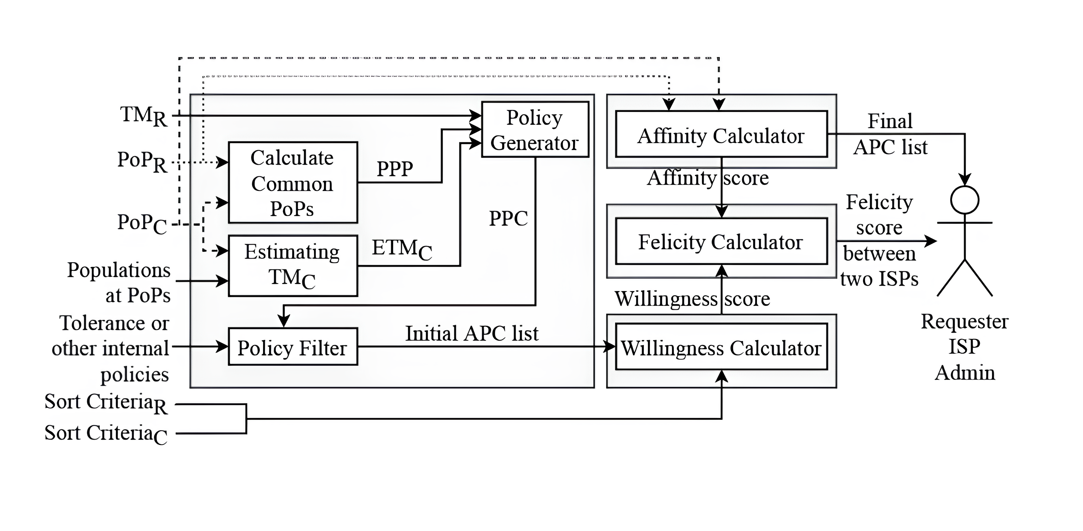 Meta-peering basic chart