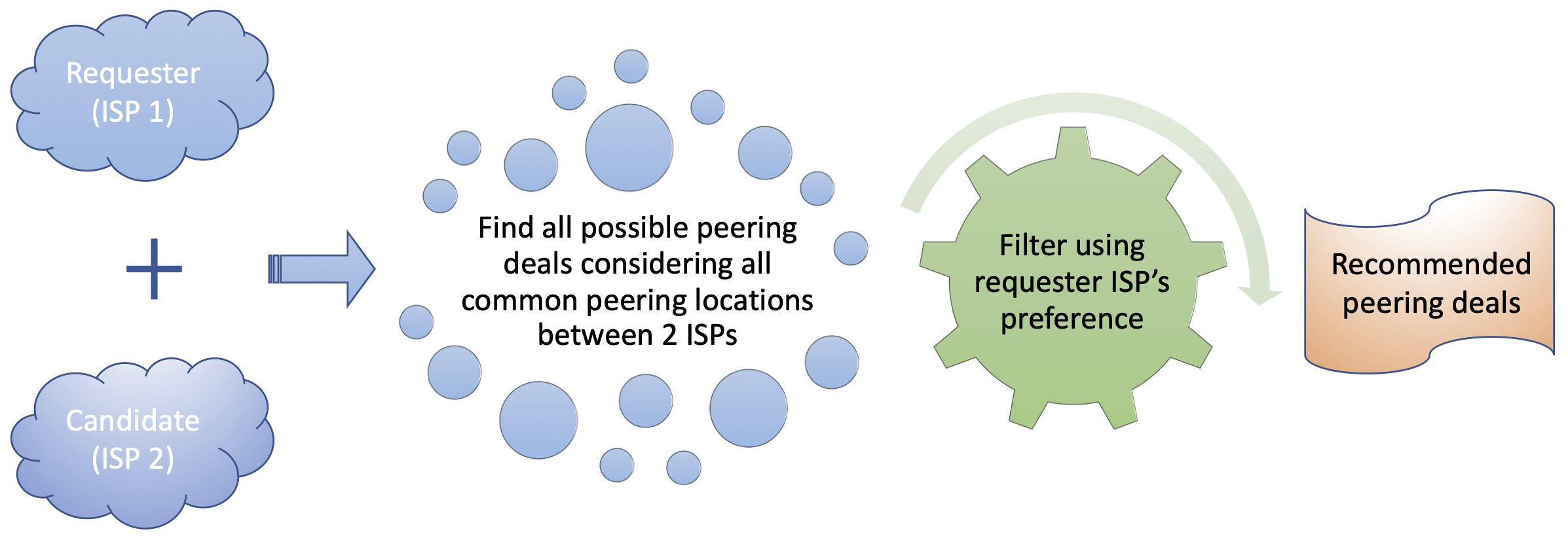 Meta-peering basic diagram